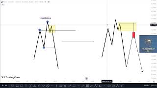 These entry patterns are game changer  Forex Trade invalidation series 2 [upl. by Gillead]