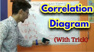 CORRELATION DIAGRAM OF ELECTROCYCLIC REACTION WITH TRICK [upl. by Wakerly]
