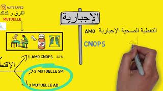 تعويضات كنوبس و لاميتييل  CNOPS MUTUELLE [upl. by Shreeves]