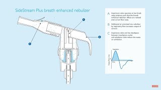 SideStream plus breath enhanced nebulizer technology [upl. by Odilia]