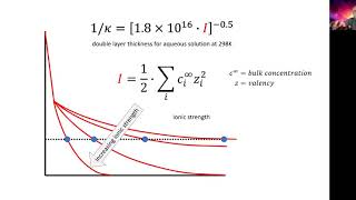 Measuring zeta potential  effect of electrolyte [upl. by Zillah]