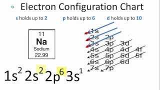 Sodium Electron Configuration [upl. by Attenej]