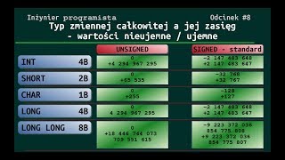 8 Typy danych w języku C  typ całkowity Wprowadzenie teoretyczne Część 1 [upl. by Moskow299]