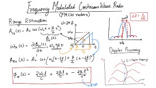 Radar Imaging 01  FMCW rangeDoppler processing  Introduction and Theory [upl. by Ecnarual]