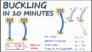 BUCKLING  Column Stability in UNDER 10 Minutes [upl. by Tynan]