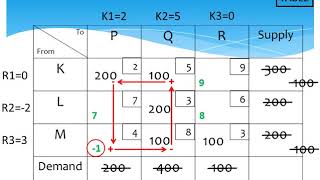 Solving a balanced minimization transportation problem [upl. by Andrus14]