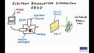 Learn about EBSD 2 How does EBSD work [upl. by Corby289]