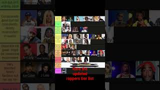 Rate new rapper tier list music funny rap hiphop future kendricklamar likethat metroboomin [upl. by Essiralc]