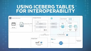 Open Storage Interoperability With SnowflakeManaged Iceberg Tables [upl. by Whitcomb]