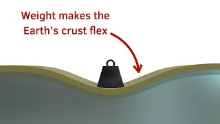 Isostasy vertical motion of the Earths crust due to changes in pressure [upl. by Aissilem465]