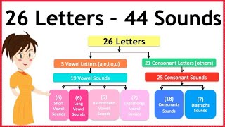 44 sounds in english alphabet  44 phonemes  how to pronounce all english sounds  44 phonics sound [upl. by Itraa]