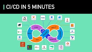 CICD In 5 Minutes  Is It Worth The Hassle Crash Course System Design 2 [upl. by Zebe442]