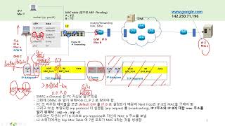 W보안넷  네트워크 이해 TCPIP 개념 인터넷 통신 [upl. by Ahseel]