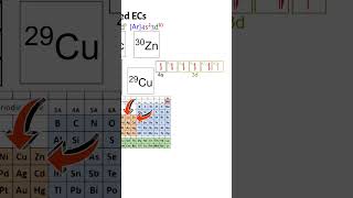 Electron Configurations From Potassium to Krypton [upl. by Enaitsirhc789]