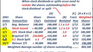 Stock Splits Stock Dividends and Stock Repurchases [upl. by Hebert25]