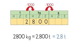 Gewichte umwandeln Gramm Kilogramm Tonne  Mathematik Grundschule [upl. by Ahsiemal413]