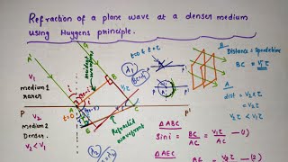 Refraction of a plane wave at a denser medium using Huygens principle  Class 12  Wave optics [upl. by Ellenrahs]