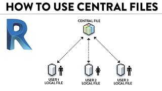 How To Use Central And Local Files In Revit [upl. by Nitz585]