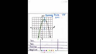 A1 Skerrett 2425 IncreasingDecreasing and PositiveNegative Intervals [upl. by Jeannette311]