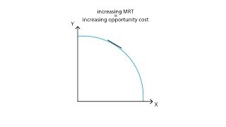 B7 Marginal rate of transformation  Production  Microeconomics [upl. by Nylirak]