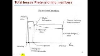 Prestressed Concrete Prestress loss PC6 [upl. by Edmon]