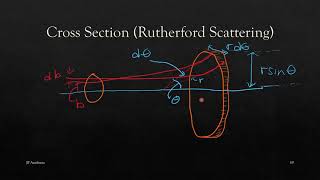 Rutherford Scattering Experiment amp Cross Section [upl. by Oigimer]