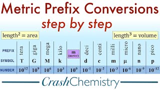 Metric Unit Prefix Conversions How to Convert Metric System Prefixes  Crash Chemistry Academy [upl. by Skiest]