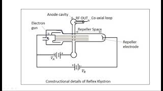 Reflex klystron oscillator  Construction  Microwave Engineering  Lec90 [upl. by Markowitz669]