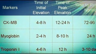 cardiac markersan easy way to understand in Hindi and Urdu [upl. by Araccat]
