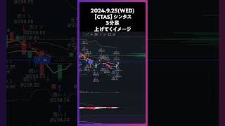 【CTAS】シンタス 上げてくイメージ trading 株 チャート分析 デイトレ 投資 個別株 米国株 [upl. by Spark950]