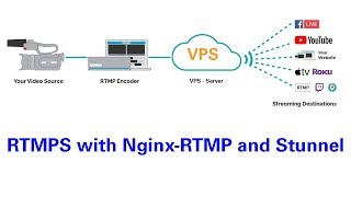 How to setup Facebook RTMPS streaming with OBS  NginxRtmp  Stunnel  OBSopen broadcast software [upl. by Vallie]