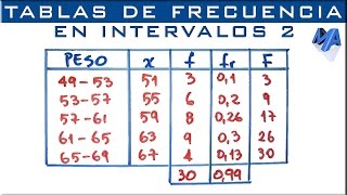 Tabla de frecuencias agrupada en intervalos  Ejemplo 2 [upl. by Zak14]