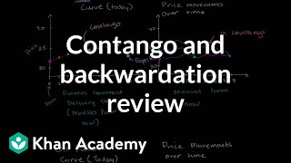 Contango and backwardation review  Finance amp Capital Markets  Khan Academy [upl. by Nivonod]