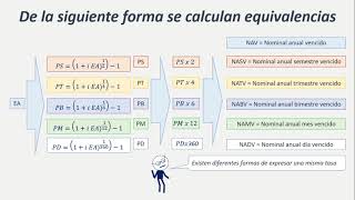 Clase 2 Equivalencia de tasas [upl. by Einot437]