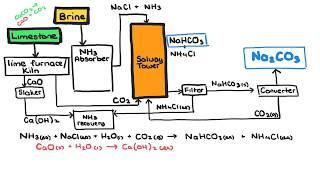 The Chemistry of the Solvay Process [upl. by Faucher]