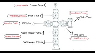 Christmas Tree Valves explanation in simple way [upl. by Luahs]