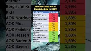 Krankenkassen So hoch ist der Zusatzbeitrag [upl. by Packer]