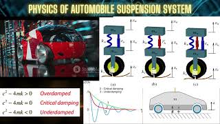 Physics of Underdamped Overdamped amp Critically Damped Vibration In Automobile Suspension System [upl. by Ernest]