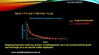 Reactiesnelheid scheikunde [upl. by Leirrad]