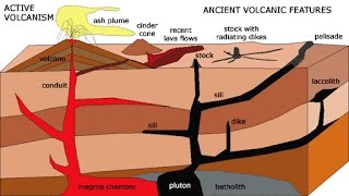 G18Volcanic Landforms upsc ias Batholith Laccolith Sill Dyke Plutonic Caldera Lake [upl. by Abdella]