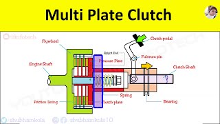 Multi Plate Clutch Explained Construction Working Principle Power Transmission Flow Advantages [upl. by Kceb509]