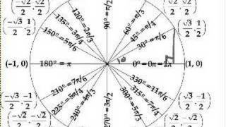 The unit circle definition of trigonometric function [upl. by Arnaud951]