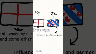 What is Frisia Frisian and Frisians animation frisian languages history geography [upl. by Sessilu]