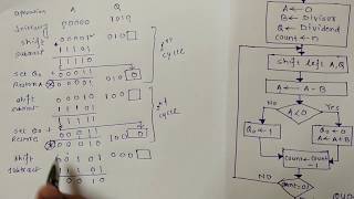 The Concept of Restoring Division [upl. by Brookes]