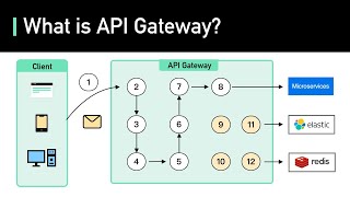 What is API Gateway [upl. by Assennev]