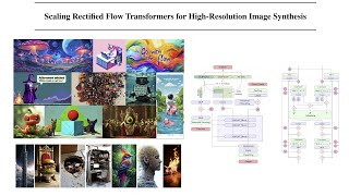 Stable Diffusion 3 Scaling Rectified Flow Transformers for HighResolution Image Synthesis [upl. by Nnahgaem457]