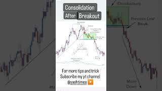 Consolidation after breakout  consolidation trading strategy  breakout trading strategy shorts [upl. by Nsaj]