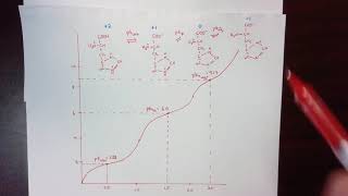 Detailed explanation of titration curve of histidine [upl. by Leirrad]