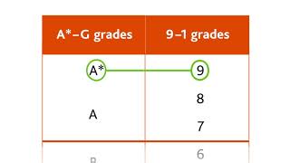 Cambridge IGCSE grading explained [upl. by Erdda]