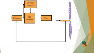 Implementation of adaptive Fuzzy controller on the variable  Final Year Projects 2016  2017 [upl. by Timothea953]